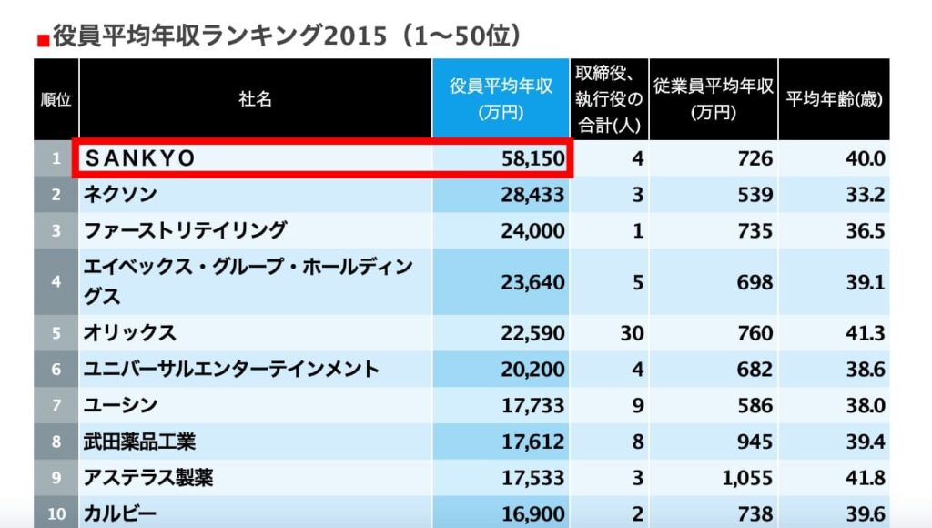2015役員報酬ランキング